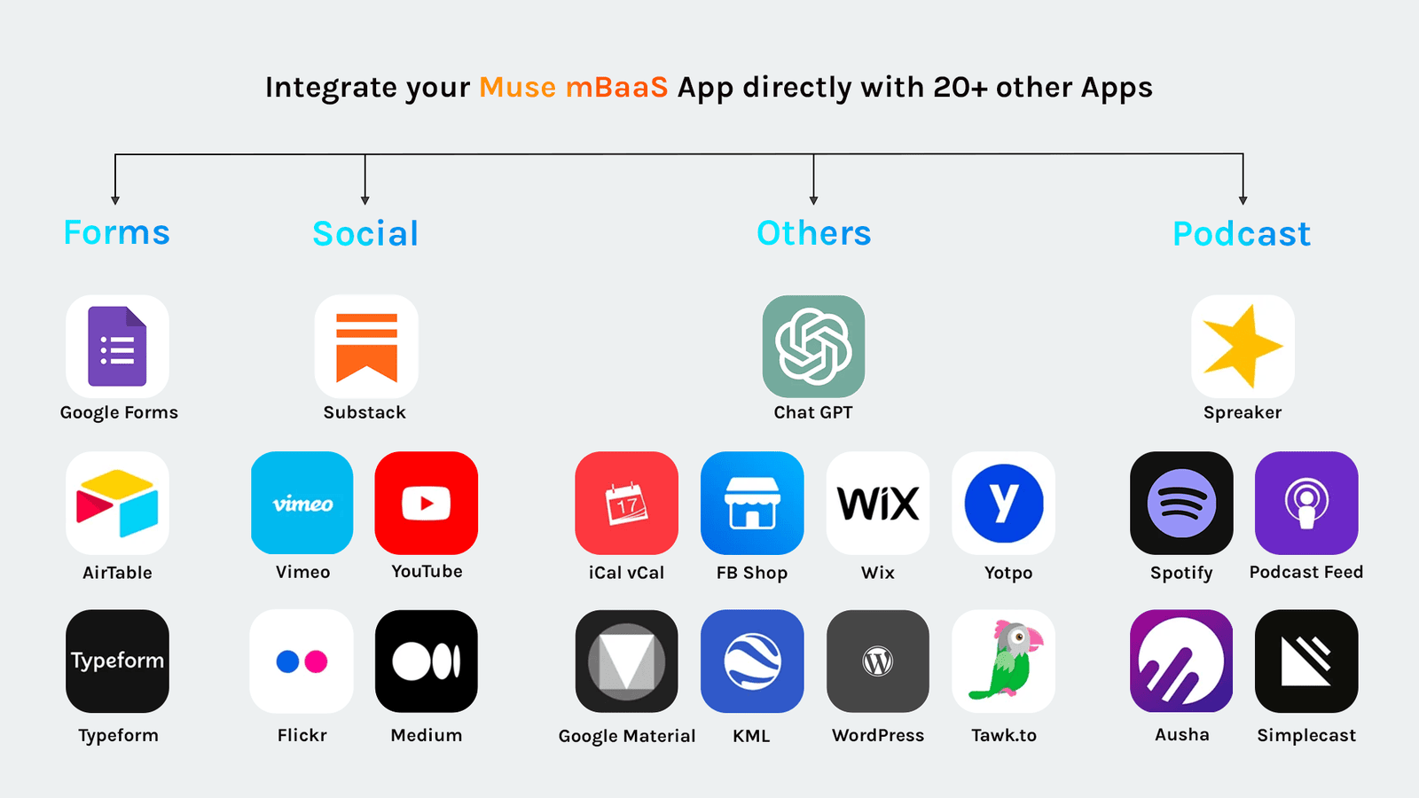 Other 3rd part Integrations in Muse mBaaS